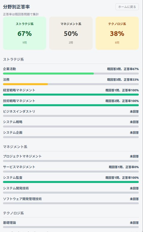 分野別正答率の画面